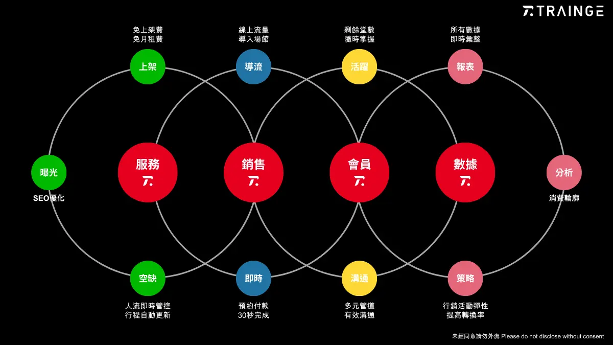 使用Trainge=更快更好更省錢