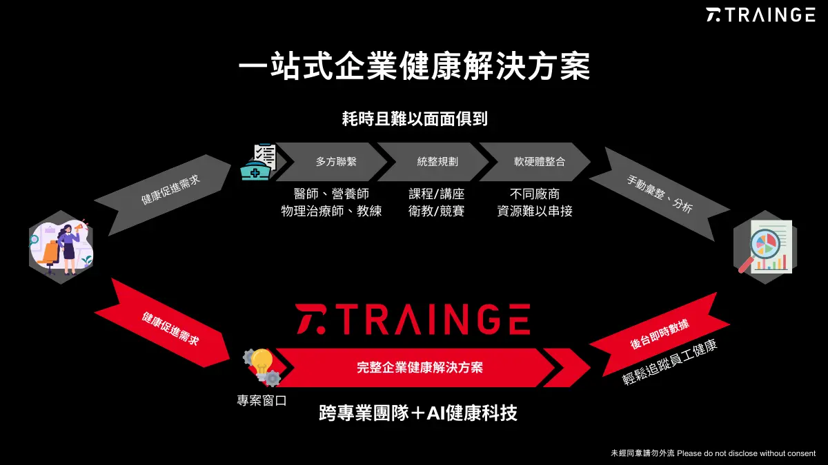 Trainge一站式ESG企業運動健康解決方案